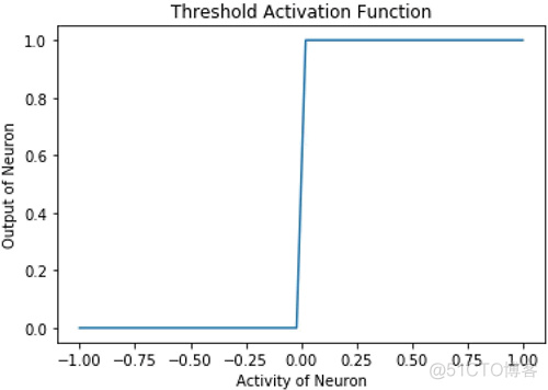 TensorFlow从0到1之TensorFlow常用激活函数（14）_tensorflow_03